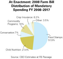 Farm Bill Mandatory Spending