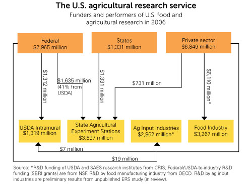 Making Public Agricultural Research Work for the Public: Research ...