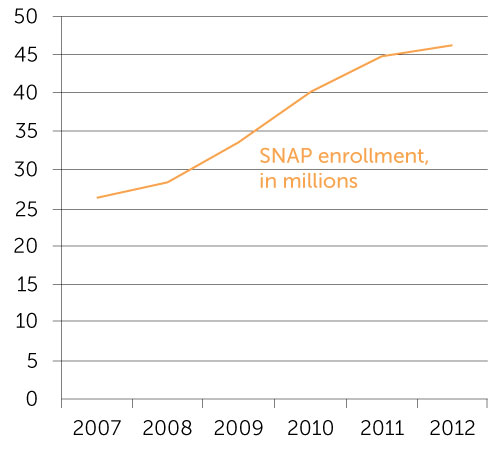 SNAP Enrollment (in millions)