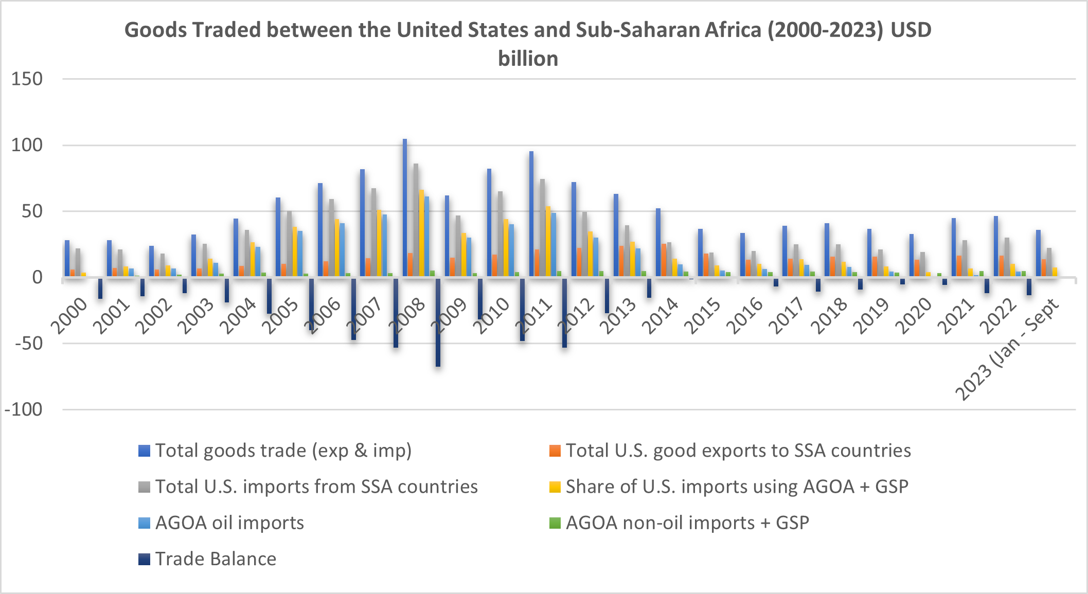 Goods traded between U.S. and SSA (2000-2023)
