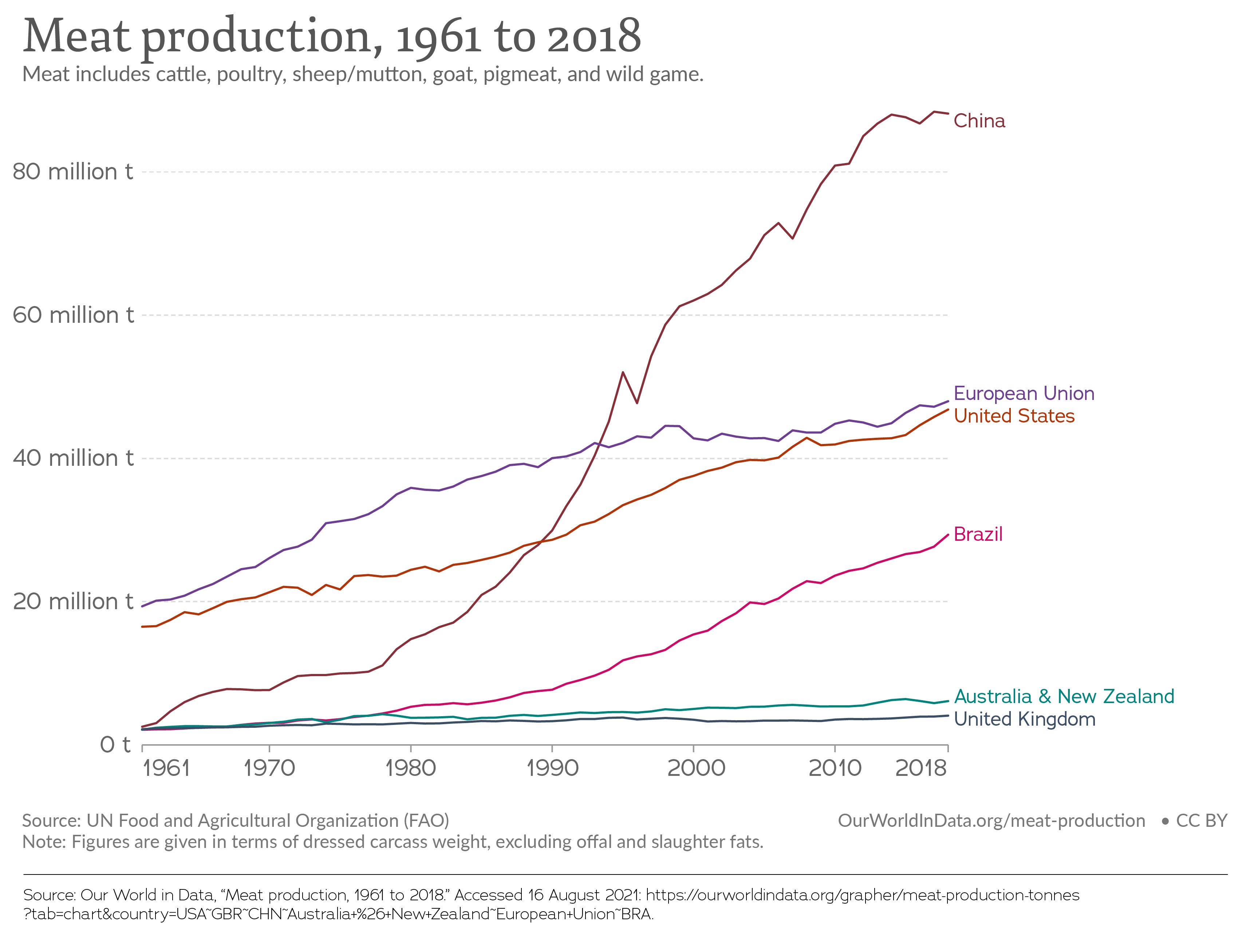 Meat production, 1961 to 2018