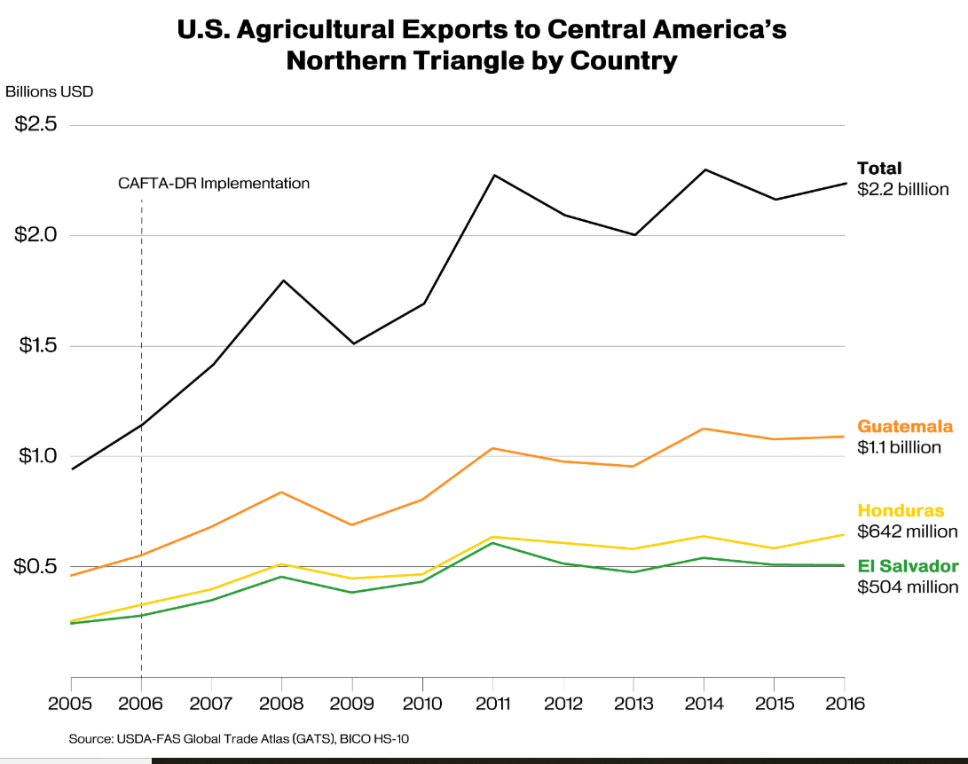 CAFTA export graph