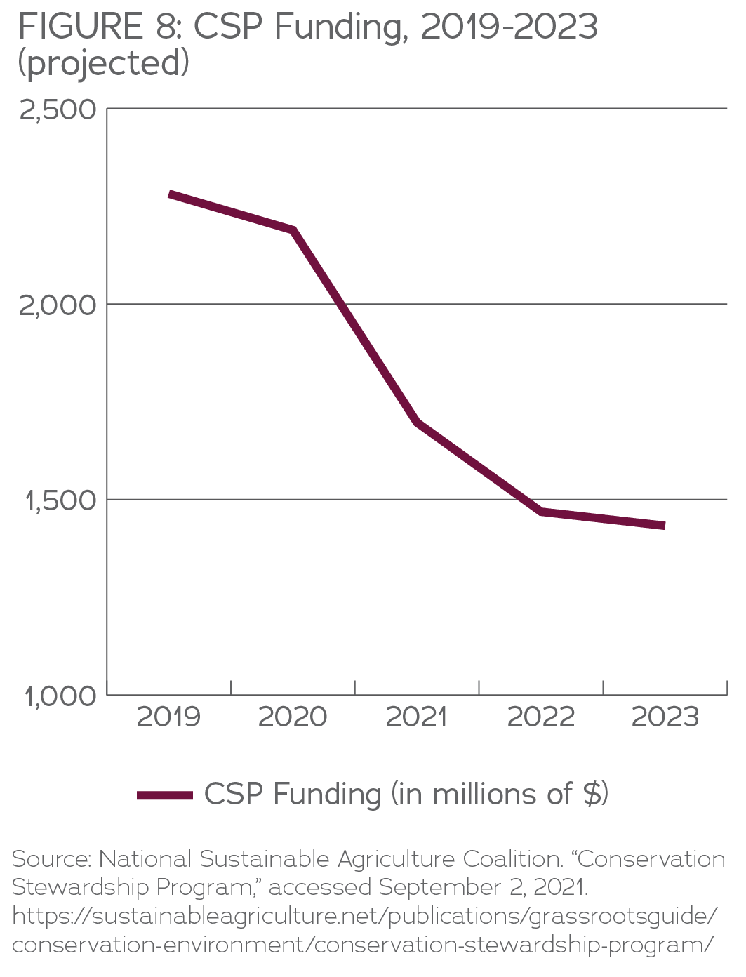 CSP Funding 2019-2023