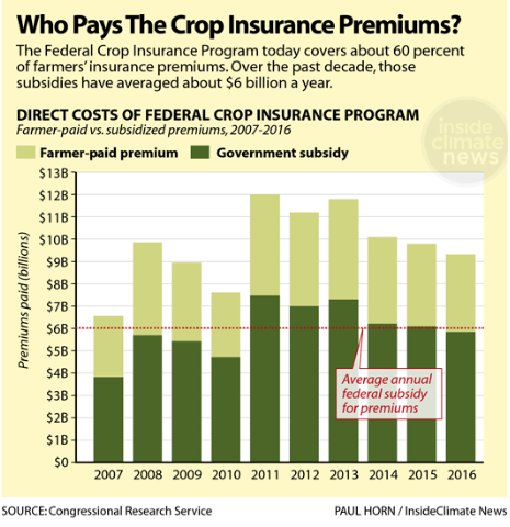 Who pays the crop insurance premium?