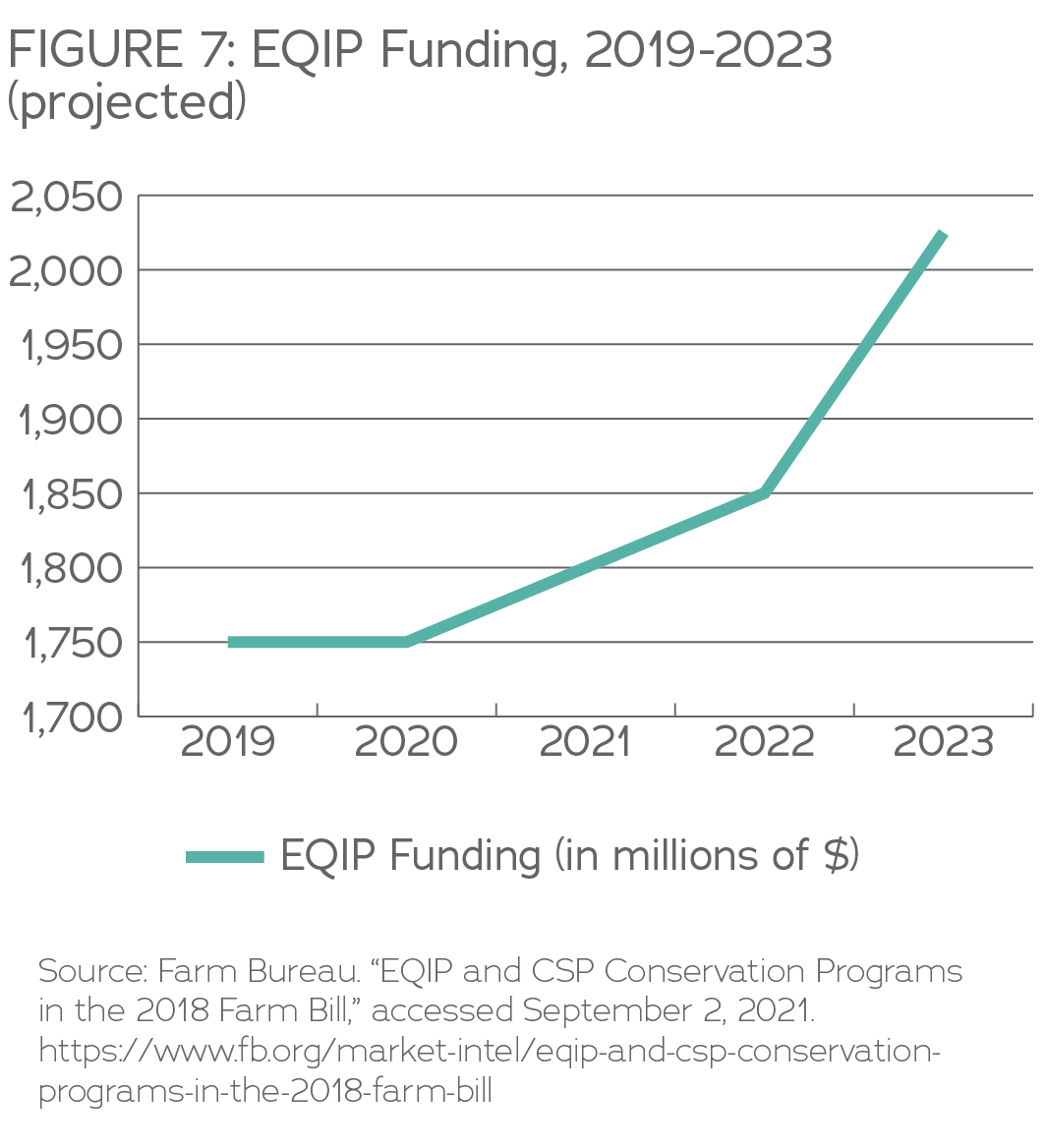 EQIP Funding 2019-2023