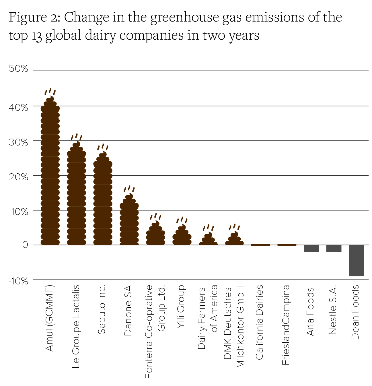 Figure 2: Change in the greenhouse gas emissions of the  top 13 global dairy companies in two years