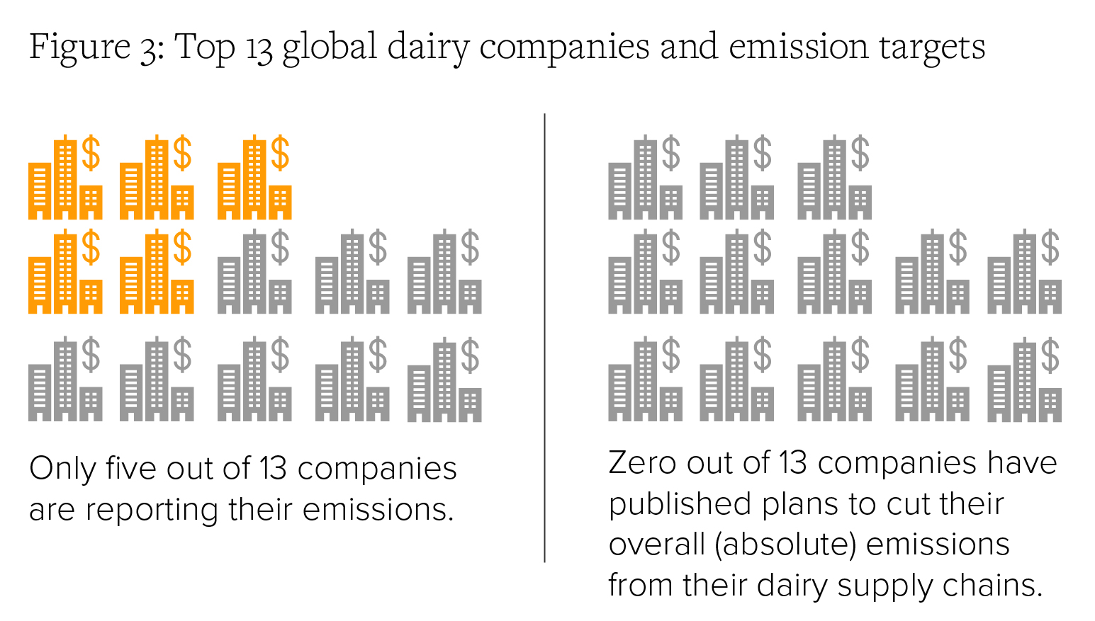 Figure 3: Top 13 global dairy companies and emission targets 