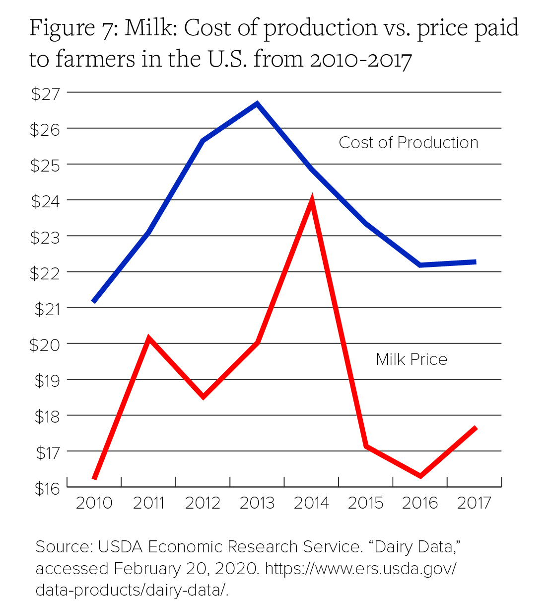 Figure 7: Milk: Cost of production vs. price paid to farmers in the U.S. from 2010-2017