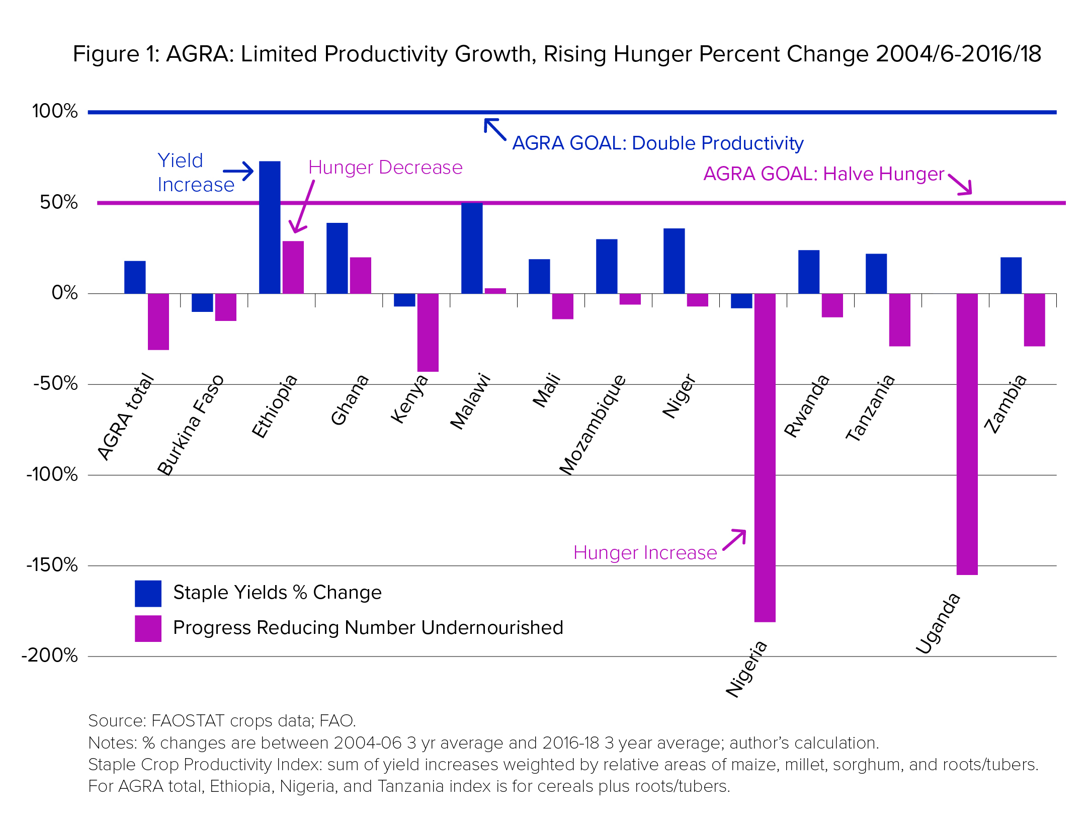 Figure 1: AGRA: Limited Productivity Growth, Rising Hunger Percent Change 2004/6-2016/18