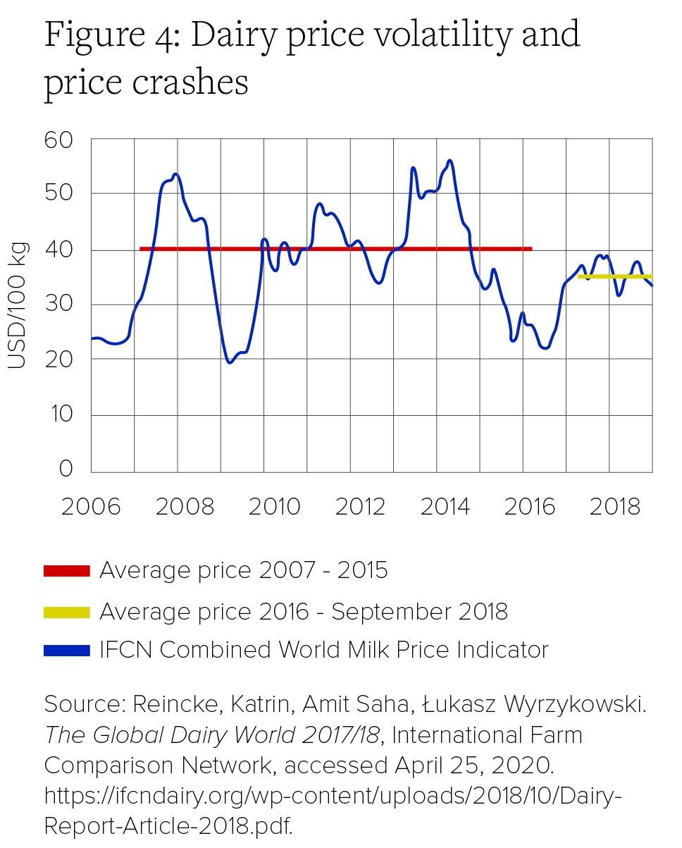 Figure 4: Dairy price volatility and price crashes 