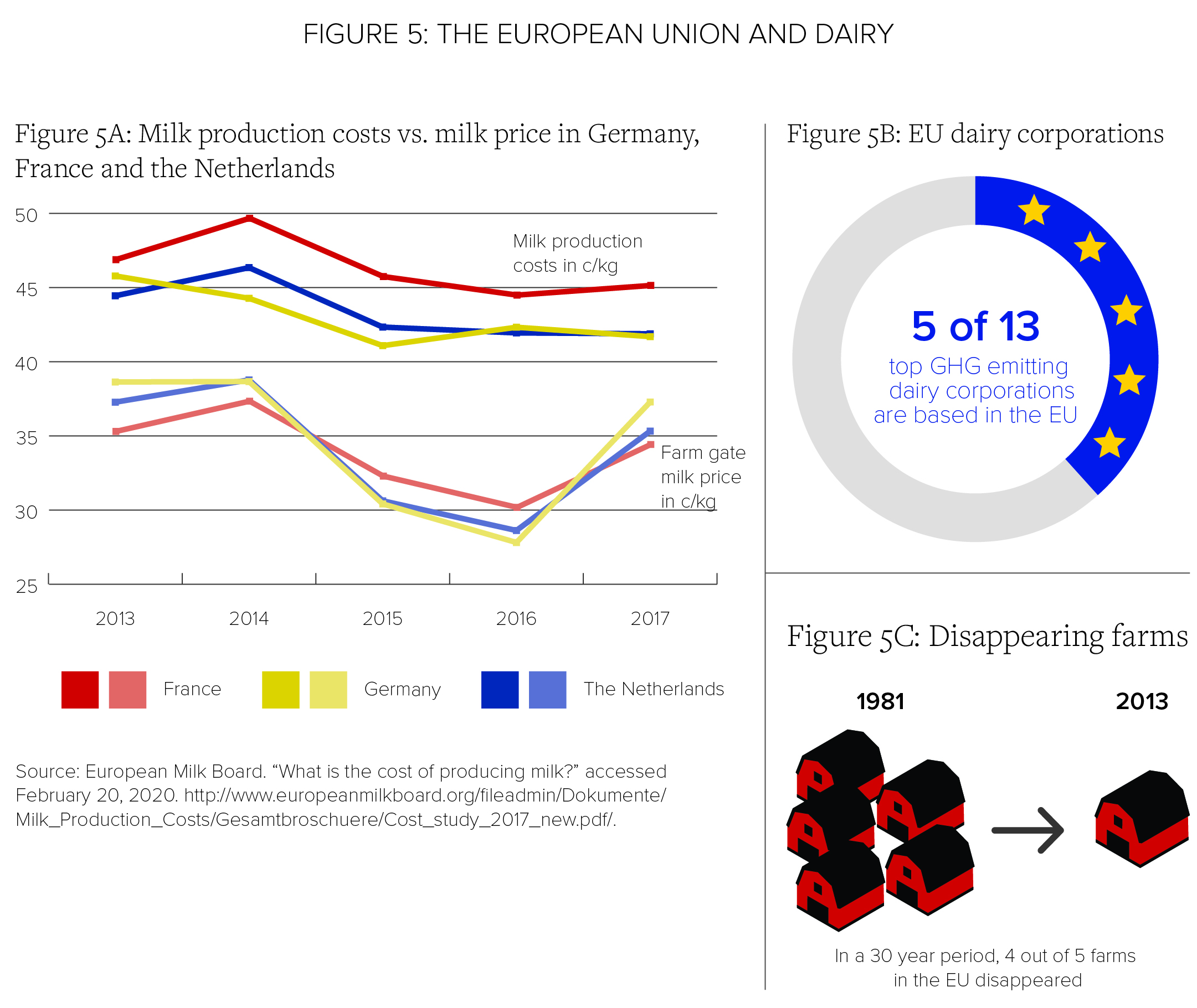 Figure 5: The European Union and Dairy