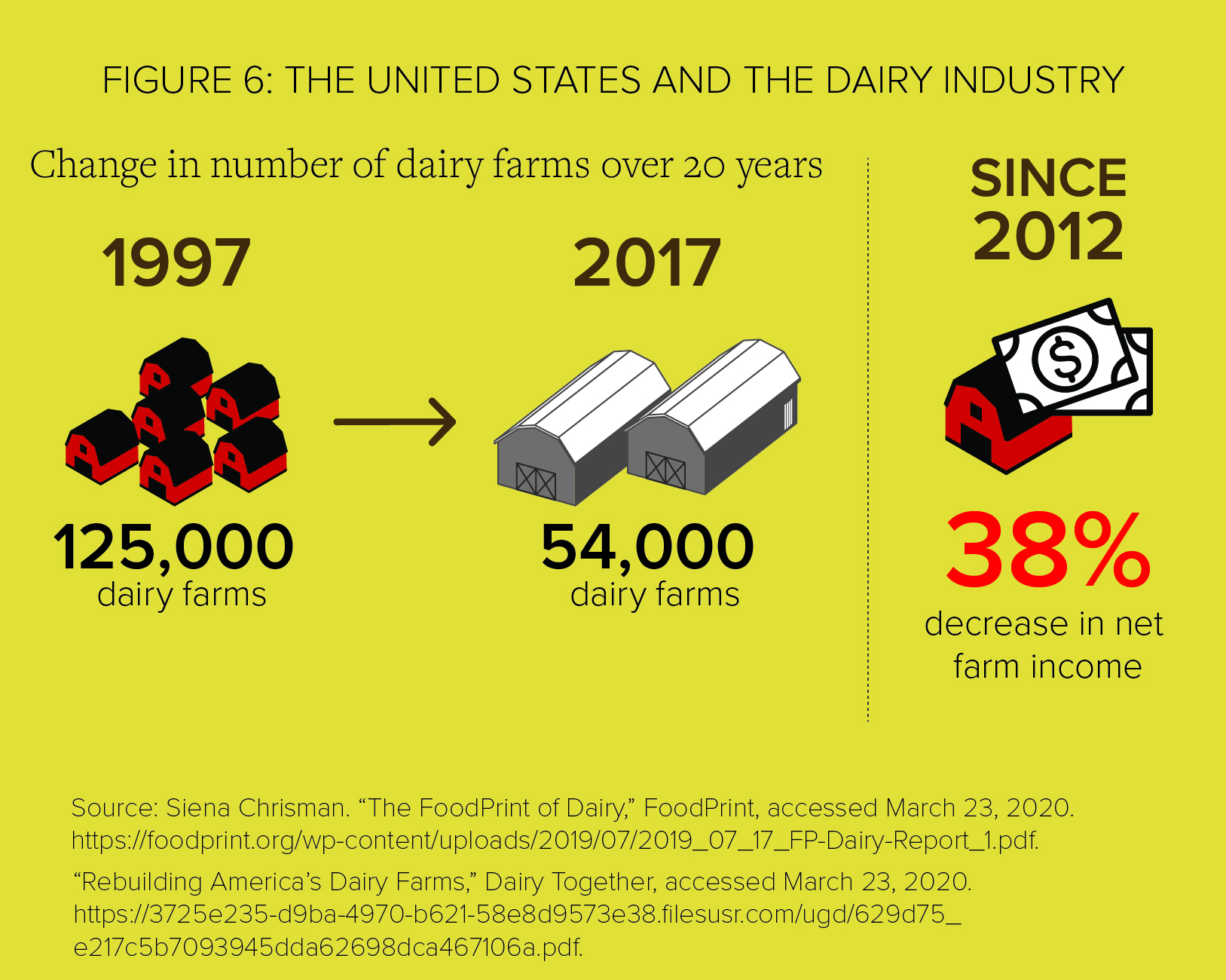 FigurE 6: The United States and the Dairy Industry