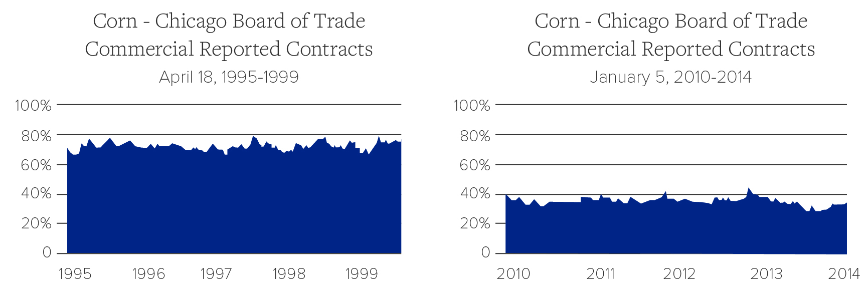 Commercial Contracts for Corn