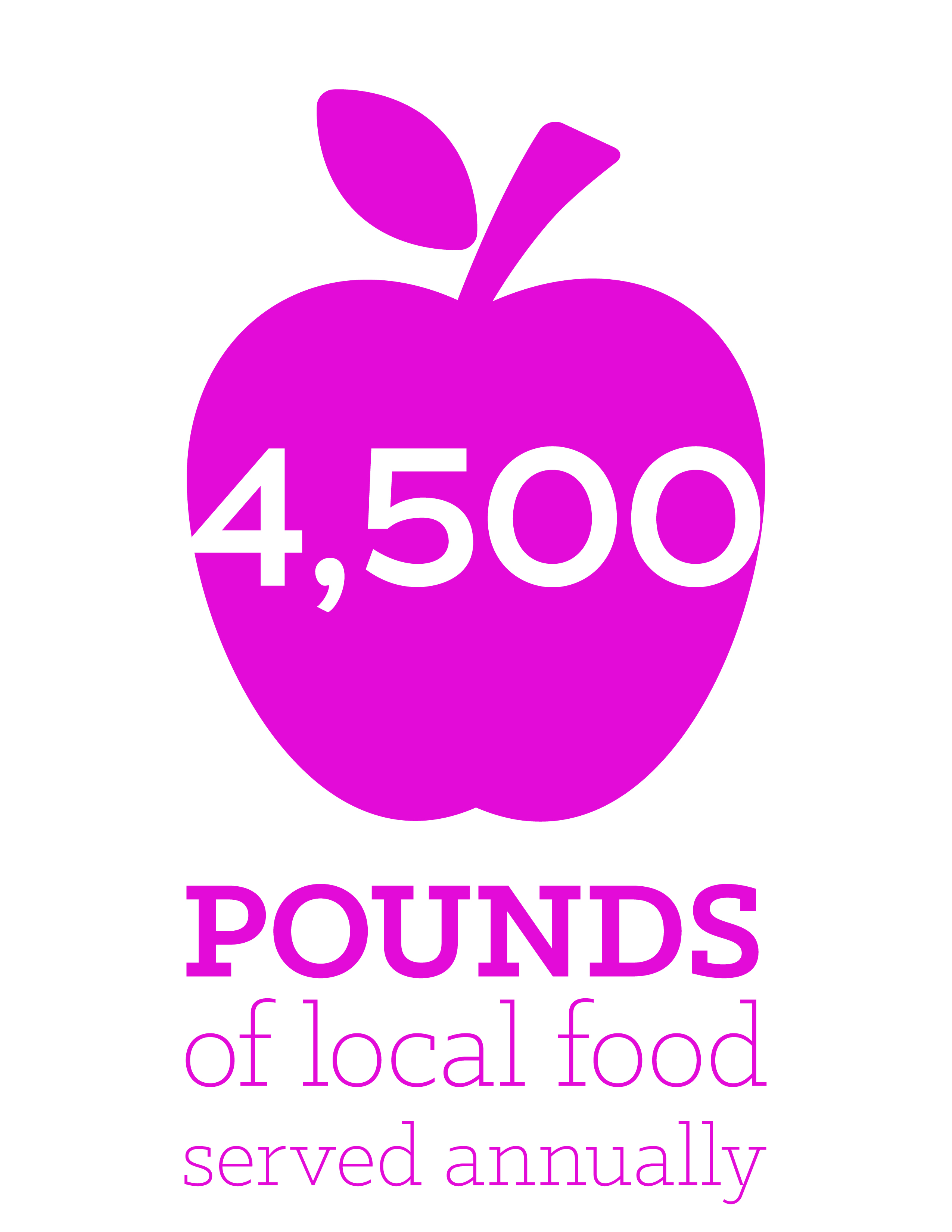 Pounds of food served at Community Action 
