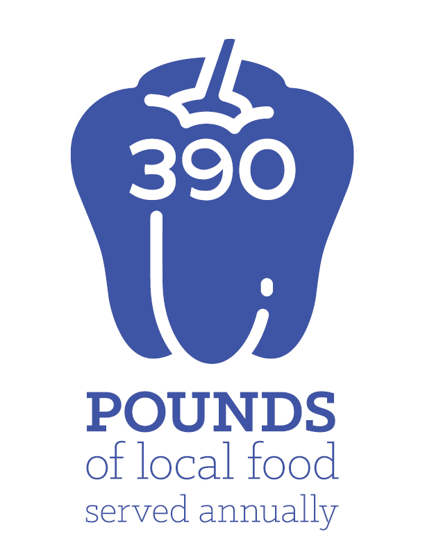 390 pounds of local food served annually