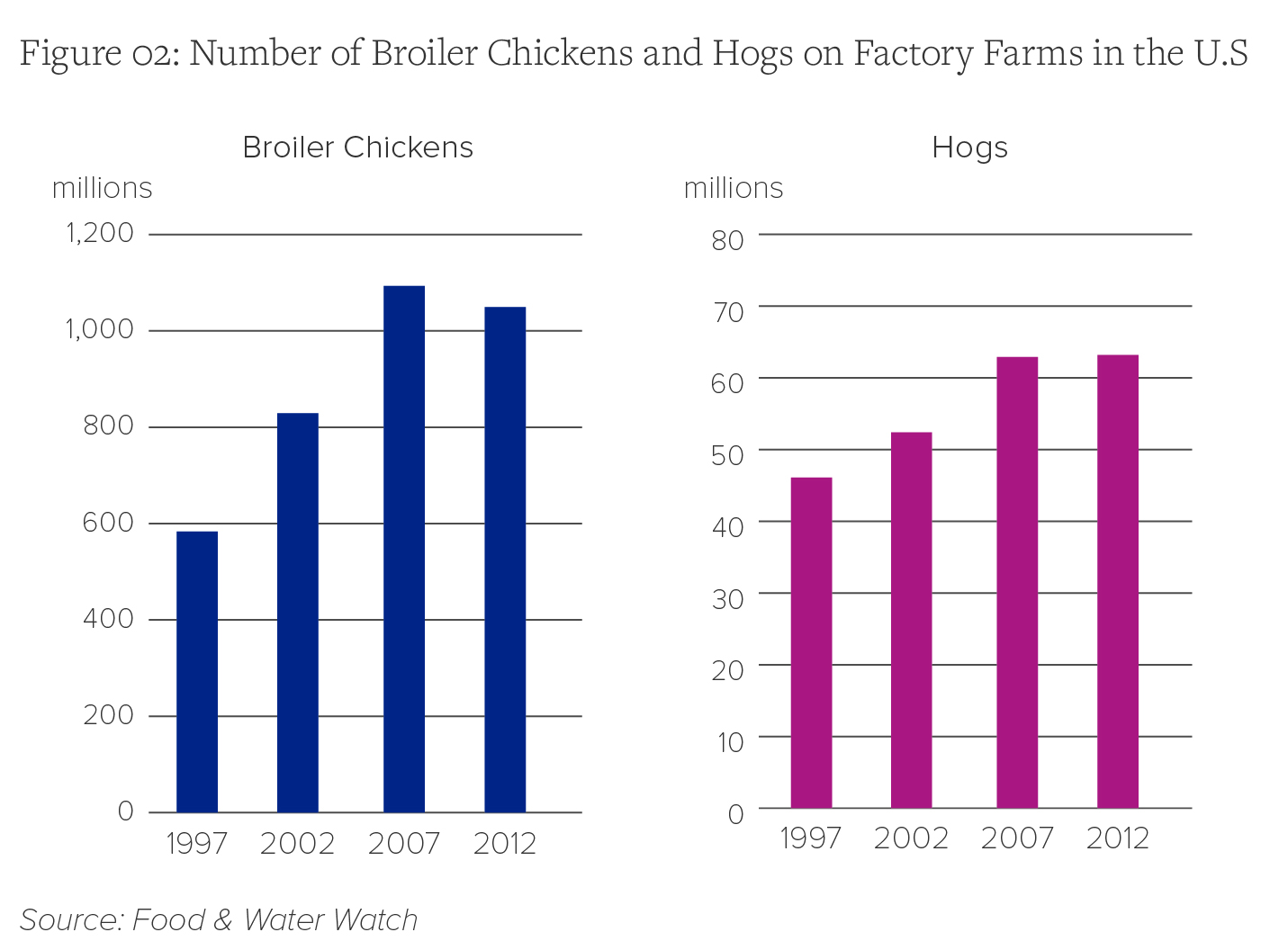 Number of Broiler Chickens and Hogs on Factory Farms in the U.S