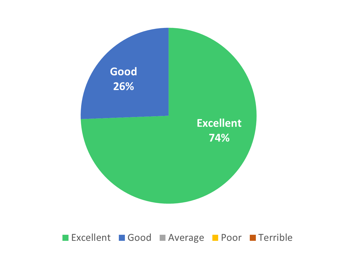 Good: 26%; Excellent: 74%