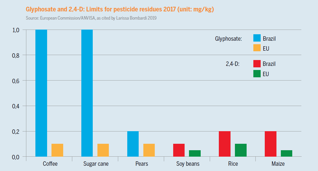 Glyphosate and 2,4-D: Limits for pesticide residues 2017 (unit: mg/kg) Source: European Commission/ANVISA, as cited by Larissa Bombardi 2019