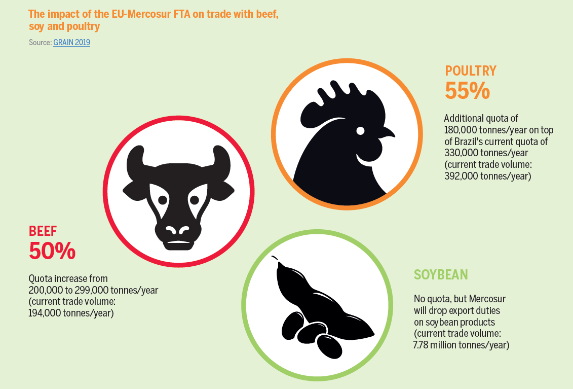 The impact of the EU-Mercosur FTA on trade with beef, soy and poultry Source: GRAIN 2019