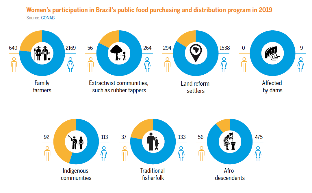 Women’s participation in Brazil's public food purchasing and distribution program in 2019 Source: CONAB