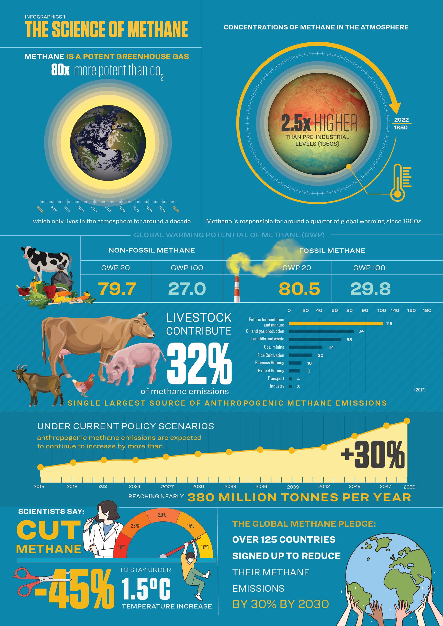 The Science of Methane infographic