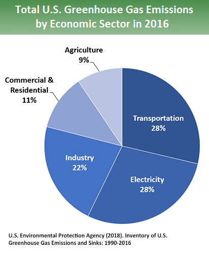 Total US Greenhouse Gas Emissions by Sector