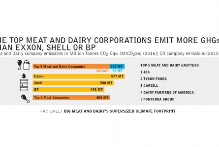 THE TOP MEAT AND DAIRY CORPORATIONS EMIT MORE GHGs THAN EXXON, SHELL OR BP