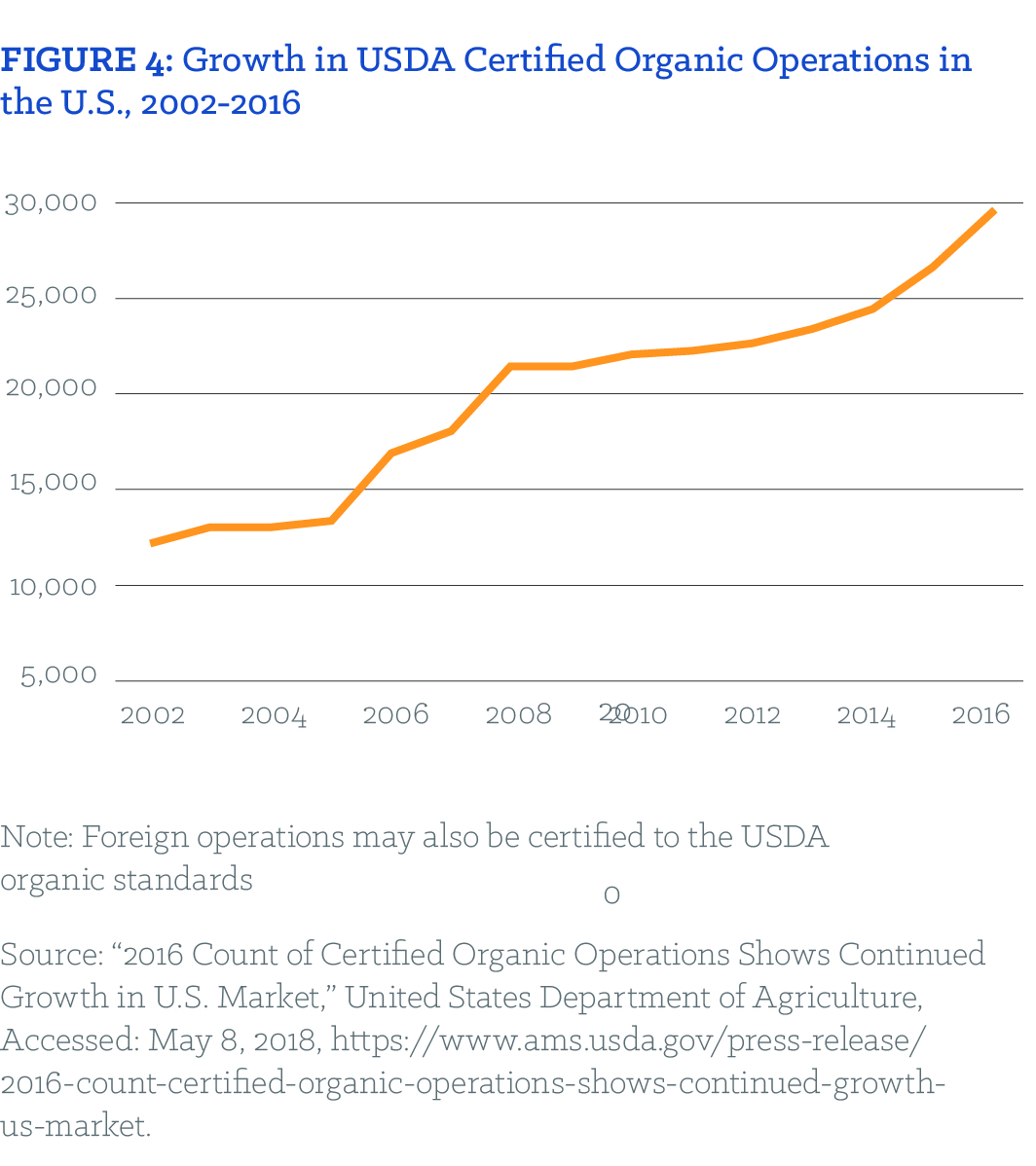 FIGURE 4: Growth in USDA Certified Organic Operations in the U.S., 2002-2016