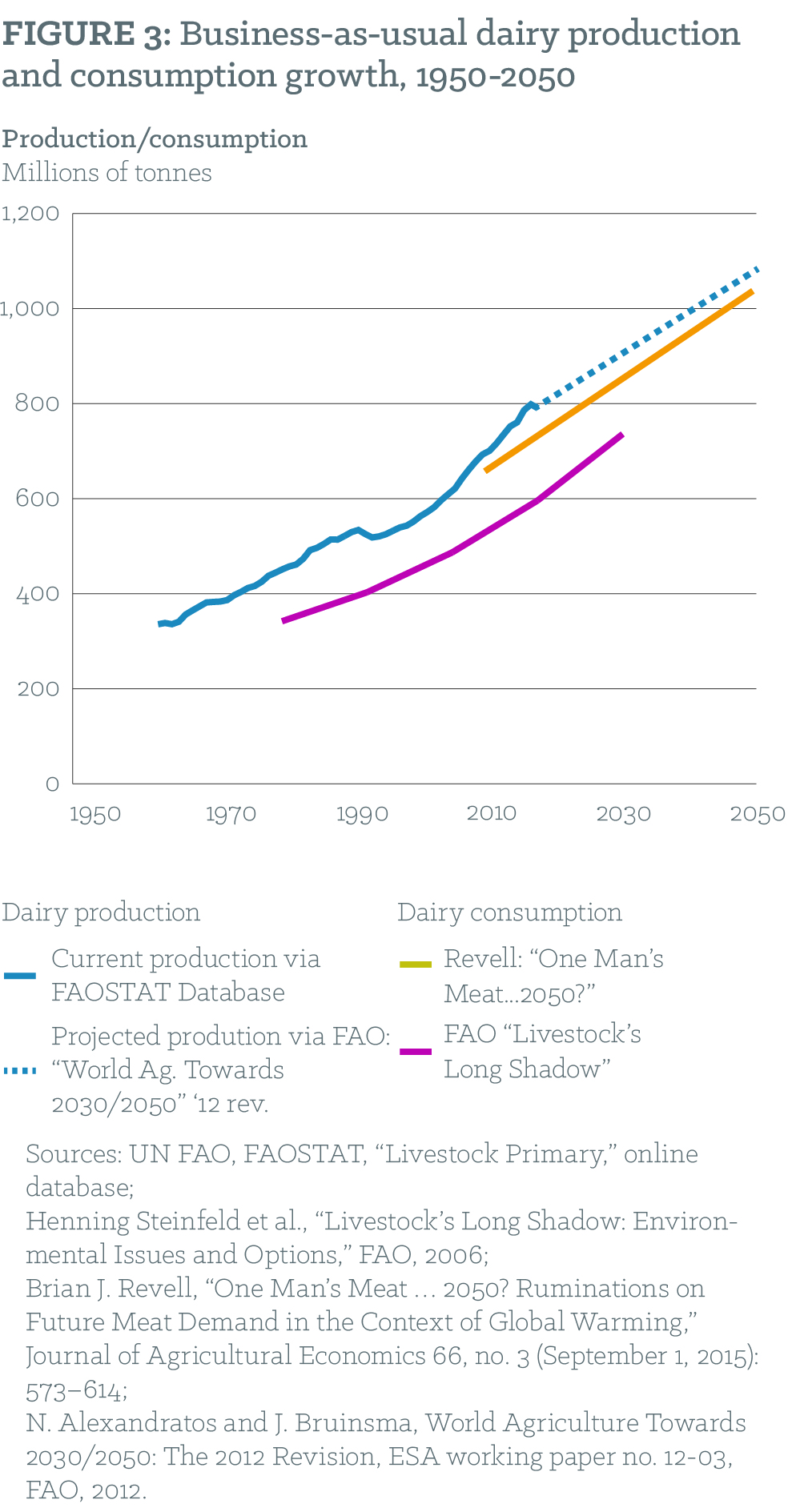 Figure 3: Business-as-usual dairy production and consumption growth, 1950-2050