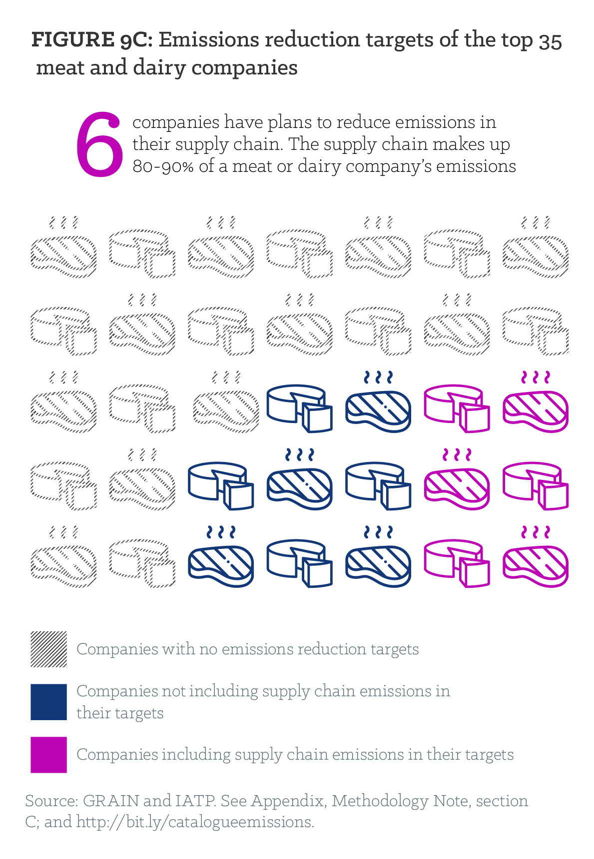 Figure 9C: Emissions reduction targets of the top 35 meat and dairy companies