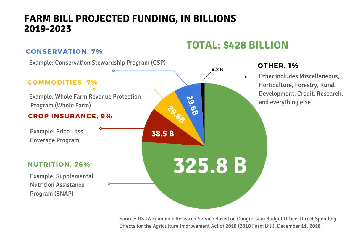 Pie chart showing Farm Bill projected spending, in billions, 2019-2023. Total: $428 billion. Largest segment: Nutrition (example: Supplemental Nutrition Assistance Program), 76% or 325.8 billion. Crop insurance 9%. Commodities 7%. Conservation 7%. Other 1%.