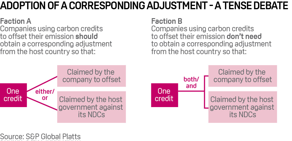 Carbon credits corresponding adjustments