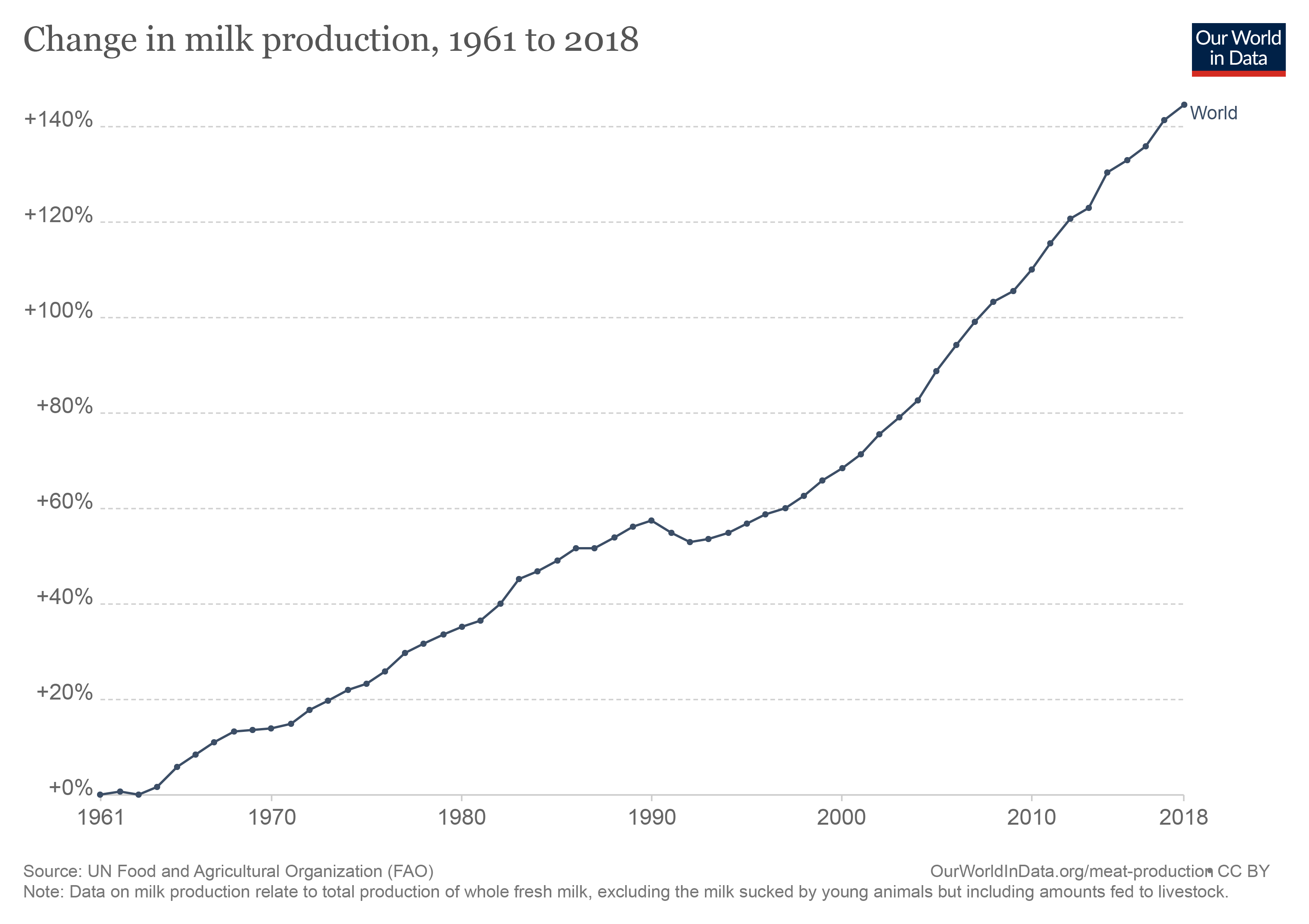 Change in milk production, 1961 to 2018