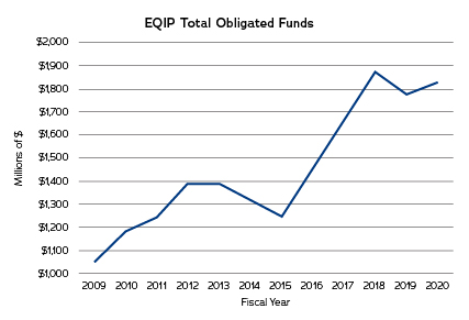 EQIP Total obligated funds