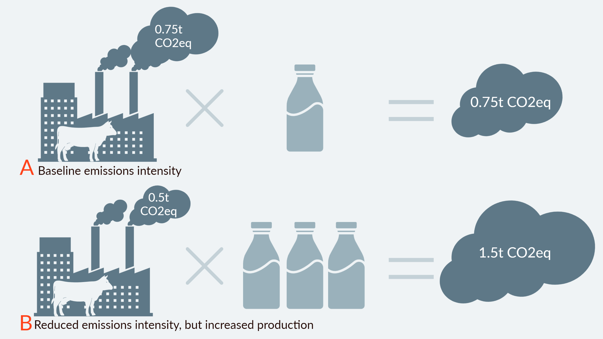 graphic showing that decreased emission intensity with increased production equals an increase in total emissions
