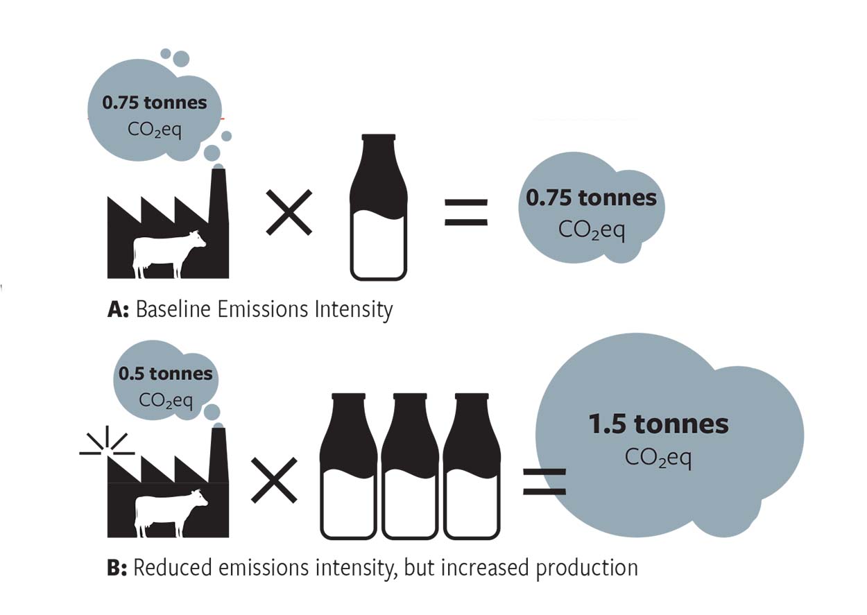 Emissions Intensity graphic