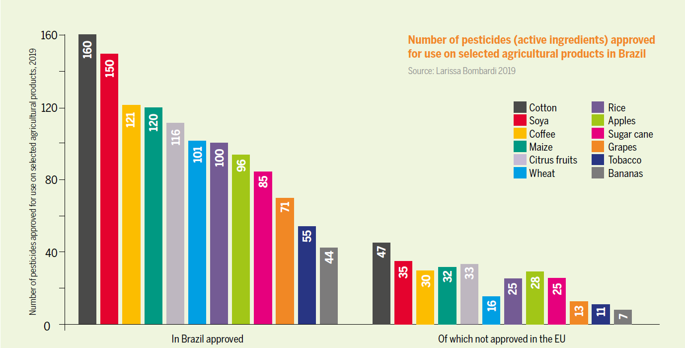 Number of pesticides (active ingredients) approved for use on selected agricultural products in Brazil