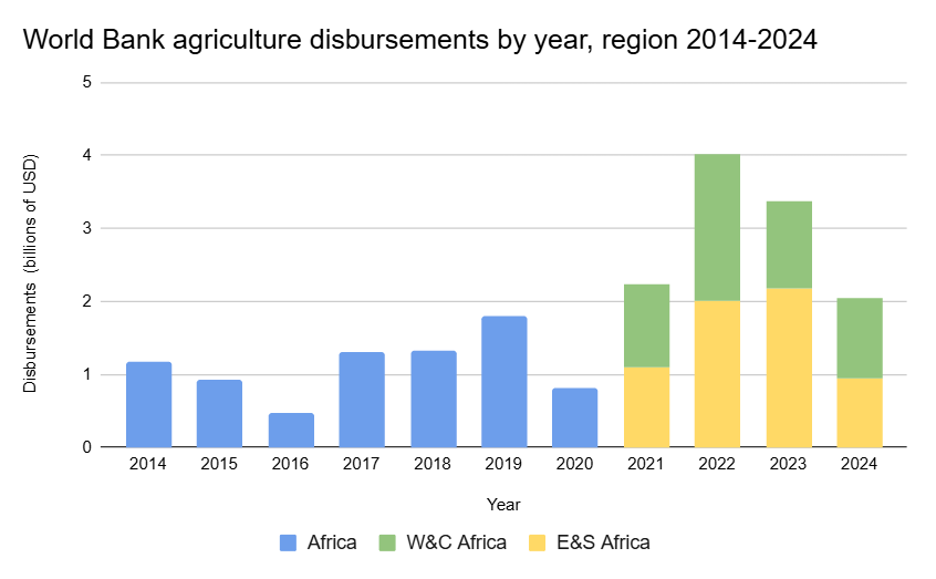 Bar graph showing World Bank agriculture disbursements in Africa, 2014-2024. Chart shows an increase in investments from 2021-2024.