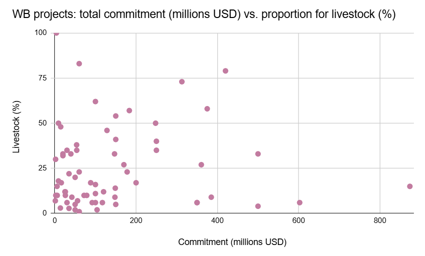 Scatterplot of WB projects: total commitment (millions USD) vs. proportion for livestock (%). Most clustered in lower right, under $200 million and under 25% livestock. No strong pattern of association