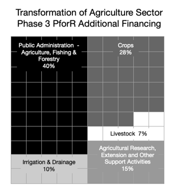Transformation of Agriculture Sector Phase 3 PforR Additional Financing. Public Administration - Agriculture, Fishing & Forestry: 40%. Crops: 28%. Irrigation & Drainage: 10%. Livestock:7%. Agricultural Research, Extension and Other Support Activities 15%