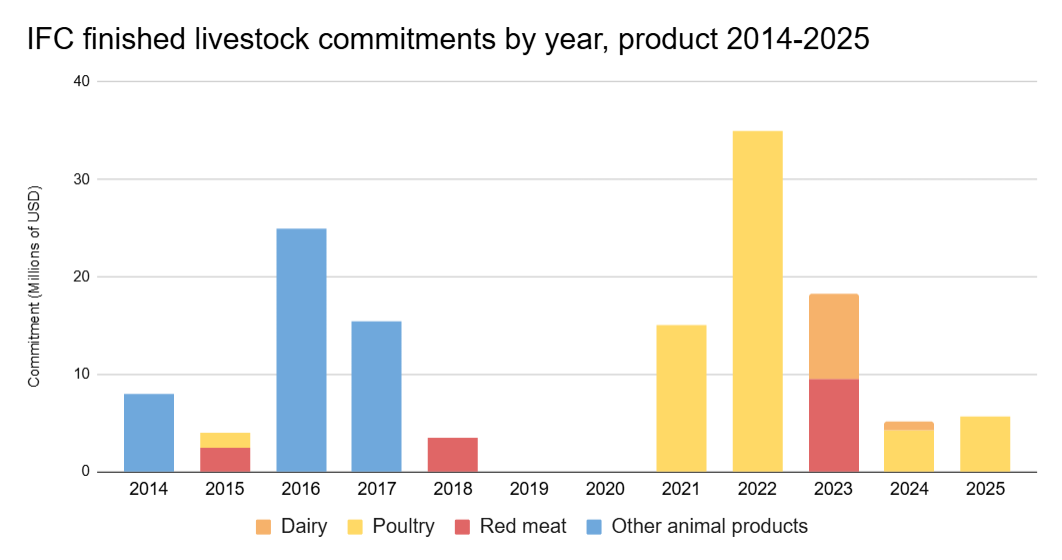 Bar graph. IFC finished livestock commitments by year, product 2014-2025. 2014-2017 favored "other animal products." 2021-2025 favored poultry. Red meat favored in 2015, 2018, 2023.