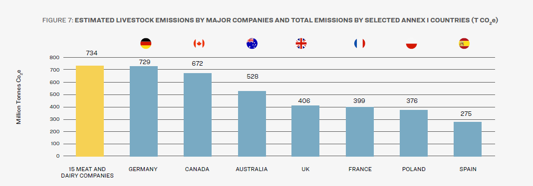 FIGURE 7: ESTIMATED LIVESTOCK EMISSIONS BY MAJOR COMPANIES AND TOTAL EMISSIONS BY SELECTED ANNEX I COUNTRIES (T CO2e)