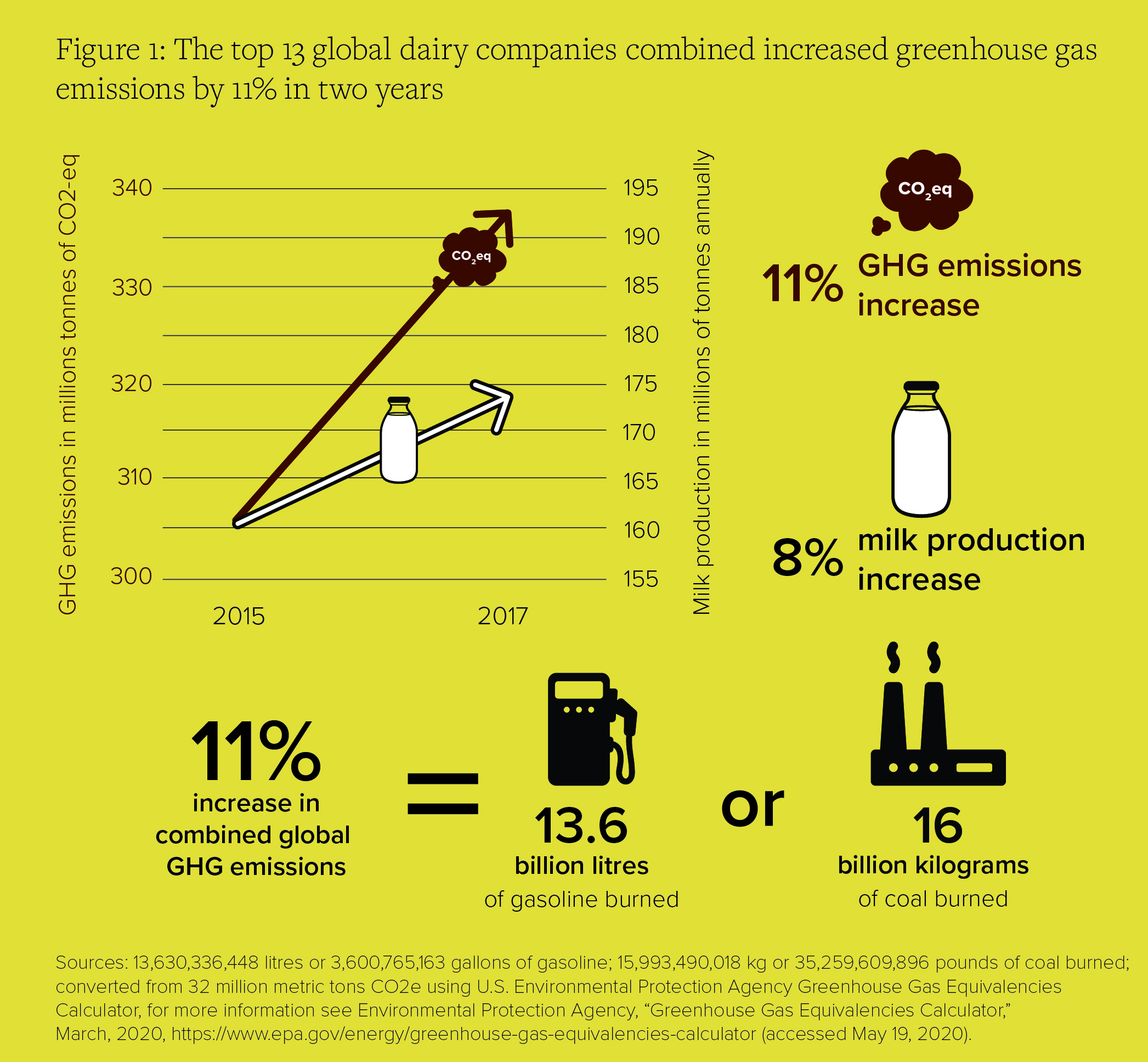 Figure 1: The top 13 global dairy companies combined increased greenhouse gas emissions by 11% in two years
