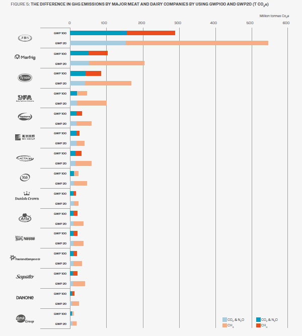 Figure 5_Difference in GHG emissions by major meat and dairy companies