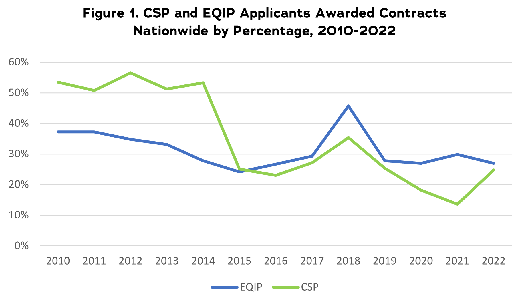 Graph showing trends in EQIP and CSP contracts awarded from 2010 to 2022