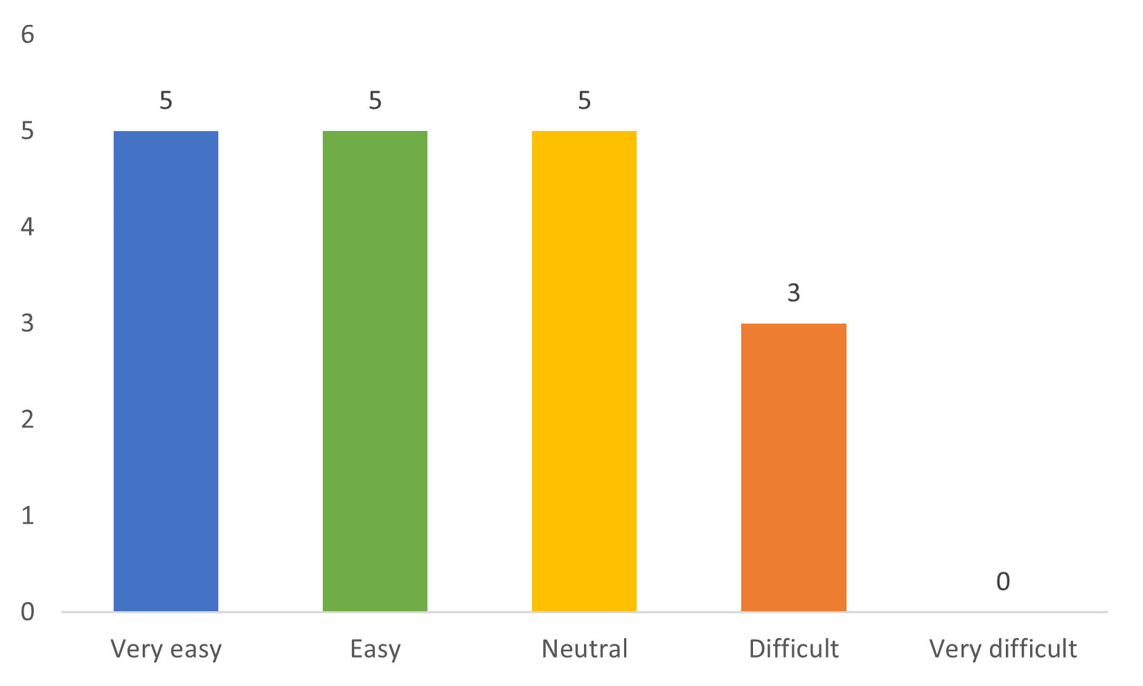 Bar chart showing 5 respondents answered "Very Easy," 5 answered "Easy," 5 answered "Neutral," 3 answered "Difficult" and 0 answered "Very difficult"