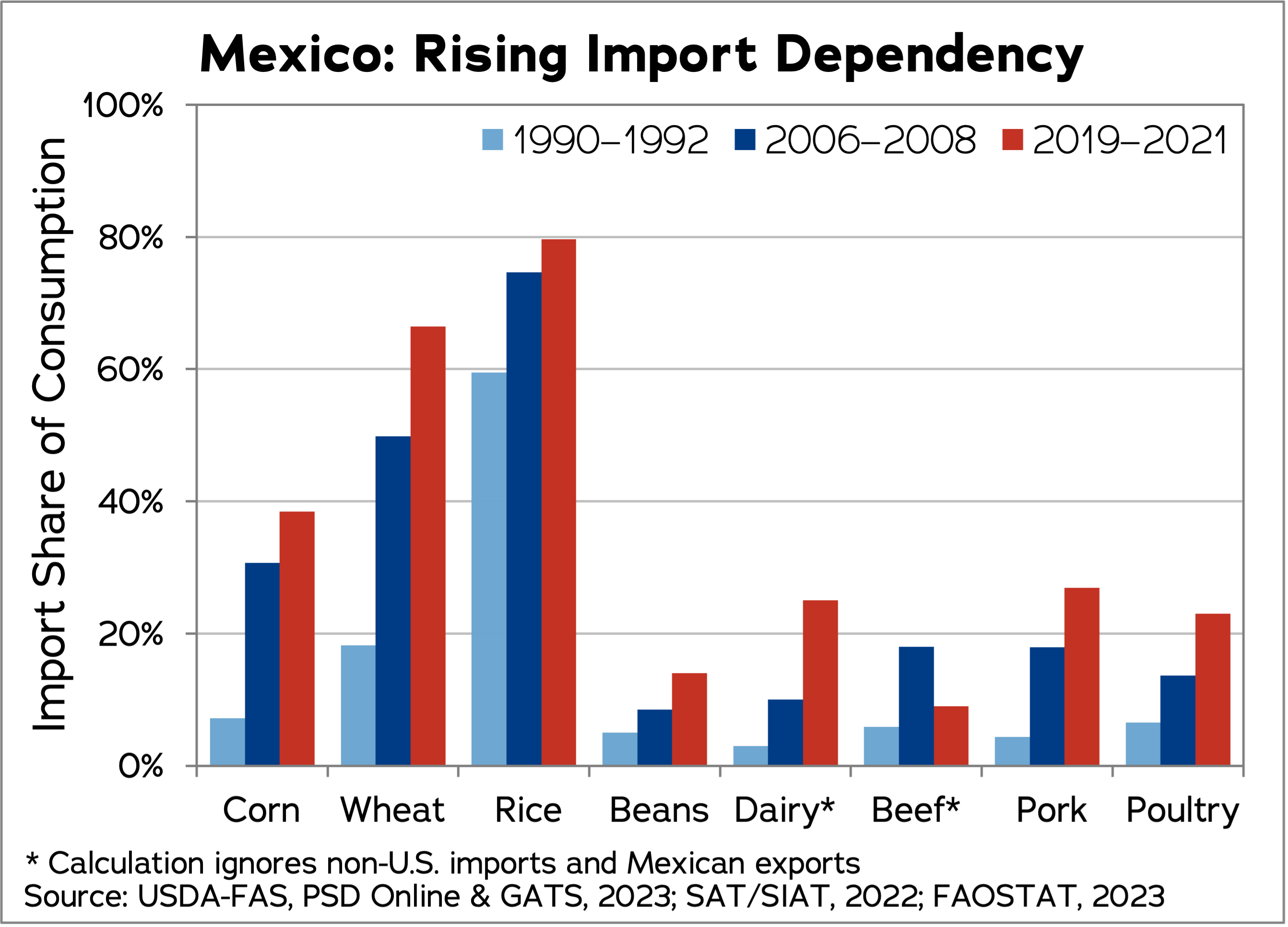 Mexico's rising import dependency