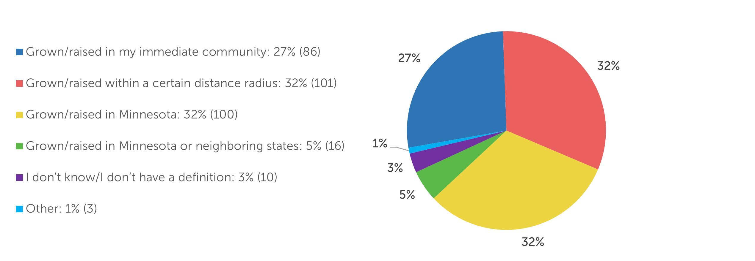 Pie chart: Grown/raised in my immediate community  86 (29%)  Grown/raised within a certain distance radius (25 miles/250 miles, etc.) 101 (34%)  Grown/raised in Minnesota  100 (33%)  Grown/raised in Minnesota or neighboring states 16 (5%)  I don’t know/I don’t have a definition 10 (3%)  Other (please explain)  3 (1%)