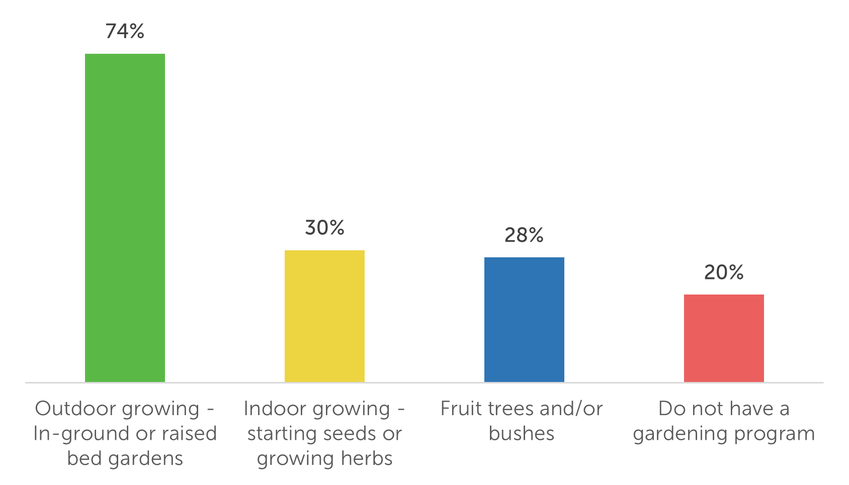 Outdoor growing - in-ground or raised bed gardens: 74%; Indoor growing - starting seeds or growing hers: 30%; Fruit trees and/or bushes: 28%; Do not have a gardening program: 20%