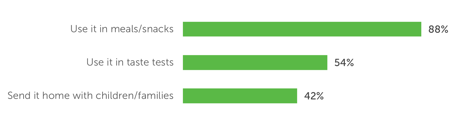 Use it in meals/snacks: 88%; Use it in taste tests: 54%; Send it home with children/families: 42%